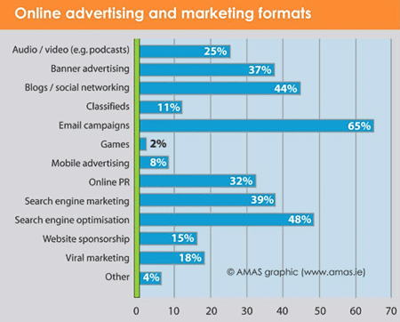 AMAS survey highlighting the importance of email marketing in Ireland
