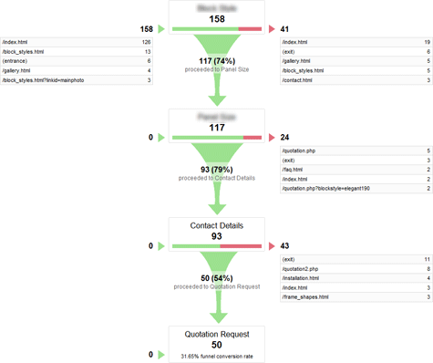 Funnels can indicate where pages in a process are leaking!