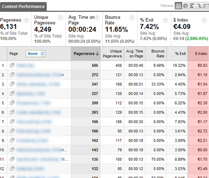 $ Index Value (highlighted in red) as it appears in the Top Content Report. The report can be sorted on $ Index Value