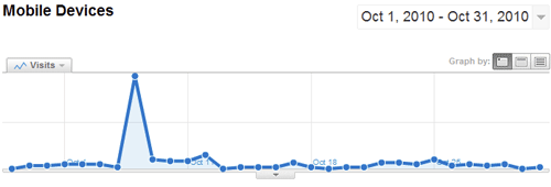 Mobile visits to the website jumped considerably on the evening of the tv show.