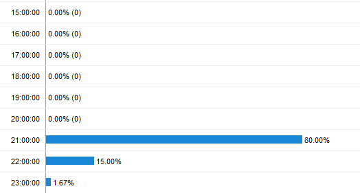 A seciton of a Google Analytics report showing visits from mobile visitors for the date in question, broken down into hourly units. 