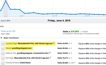 Major Contributors: a new intelligence feature in Google Analytics